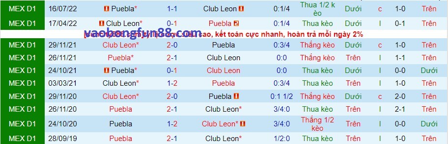 Lịch sử đối đầu Club Leon vs Puebla