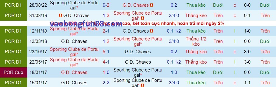 Lịch sử đối đầu Chaves vs Sporting Lisbon