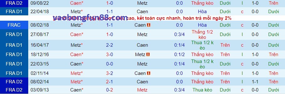 Lịch sử đối đầu Metz vs Caen