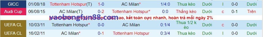 Lịch sử đối đầu AC Milan vs Tottenham