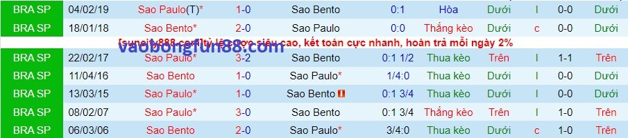 Lịch sử đối đầu Sao Bento vs Sao Paulo