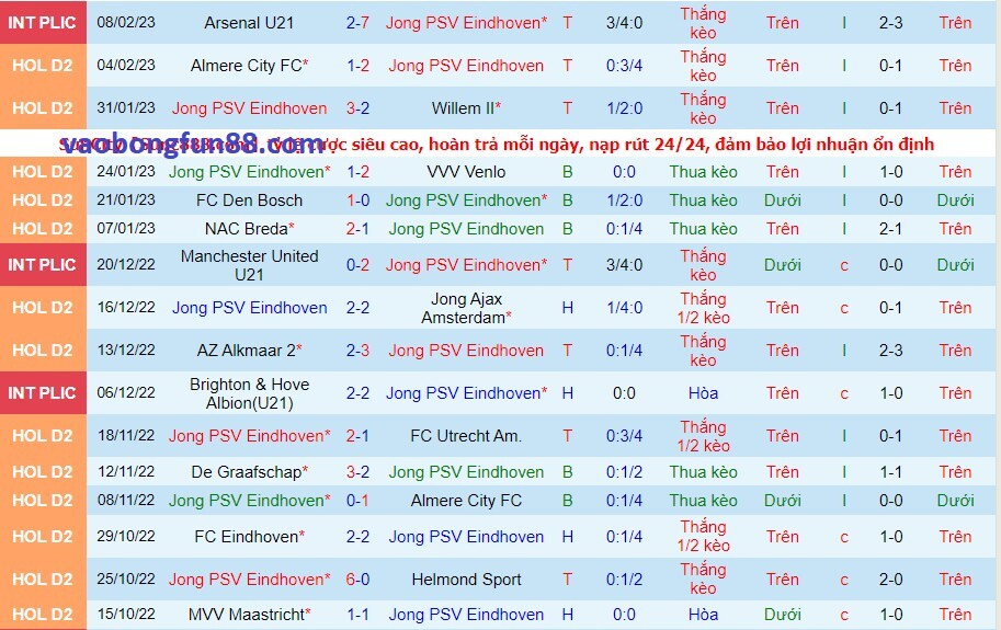 Phong độ của Jong PSV gần đây