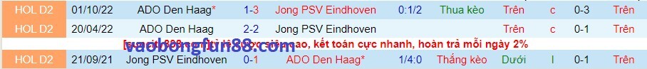 Lịch sử đối đầu Jong PSV vs ADO Den Haag
